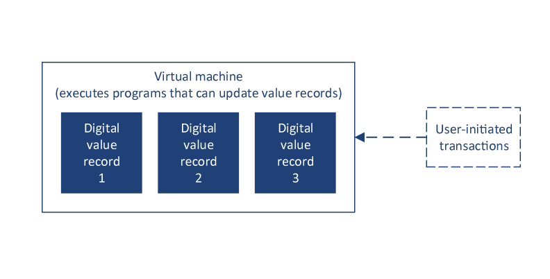 Figure 3: A simplified schematic of the account recordkeeping format combined with the virtual machine approach to programmability. A diagram depicting a user-initiated transaction being sent to a virtual machine capable of executing programs that can update digital value records stored in the machine.
