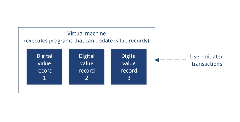 Figure 3: A simplified schematic of the account recordkeeping format combined with the virtual machine approach to programmability. A diagram depicting a user-initiated transaction being sent to a virtual machine capable of executing programs that can update digital value records stored in the machine.
