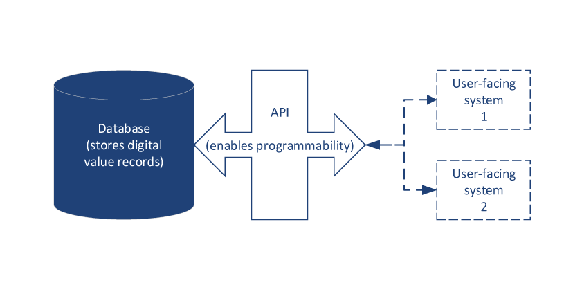 Figure 4: A simplified schematic of a traditional software system combining a database with an external API gateway. A diagram depicting a database storing digital value records connecting to multiple user-facing software systems via an API gateway that enables programmability of the digital value records.
