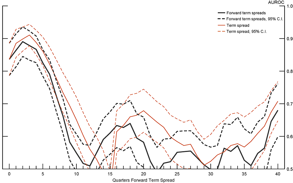 Figure 6: AUROC of Forward Term Spreads vs Term Spread. See accessible link for data.