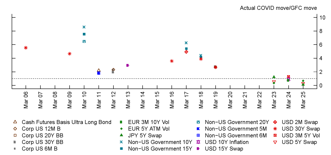 Figure 10: Rates LoB – Largest three ratios of COVID to Great Financial Crisis risk factor movements for systemic banks on exception dates. See accessible link for data.