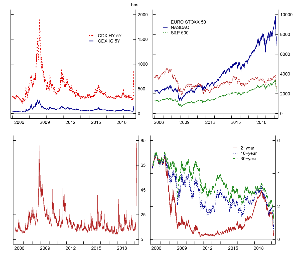 Figure 13: Selected market risk factors. Panel A: U.S. Treasuries Yield Curve Rate. Panel B: Equities. Panel C: VIX Index. Panel D: Markit CDX Indices. See accessible link for data.