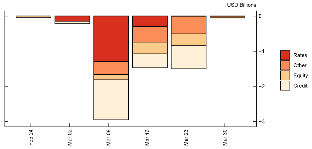 Figure 2: Systemic banks’ losses on weeks of exceptions by LoB. See accessible link for data.