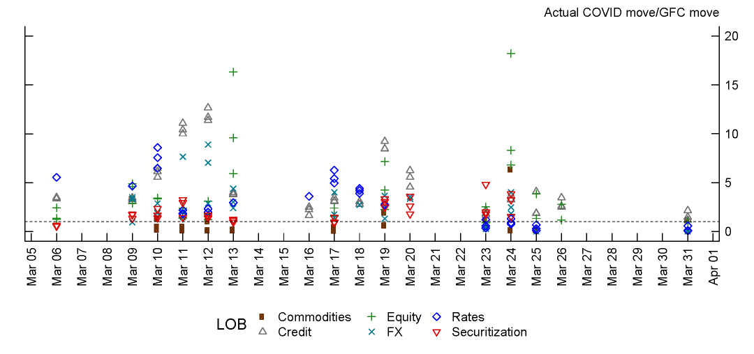 Figure 3: Three largest ratios of risk factor movements during COVID to those during the Great Financial Crisis for systemic banks on exception dates. See accessible link for data.