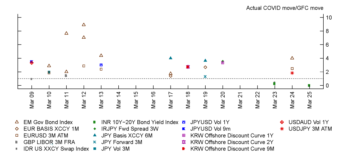 Figure 7: FX LoB – Largest three ratios of COVID to Great Financial Crisis risk factor movements for systemic banks on exception dates. See accessible link for data.