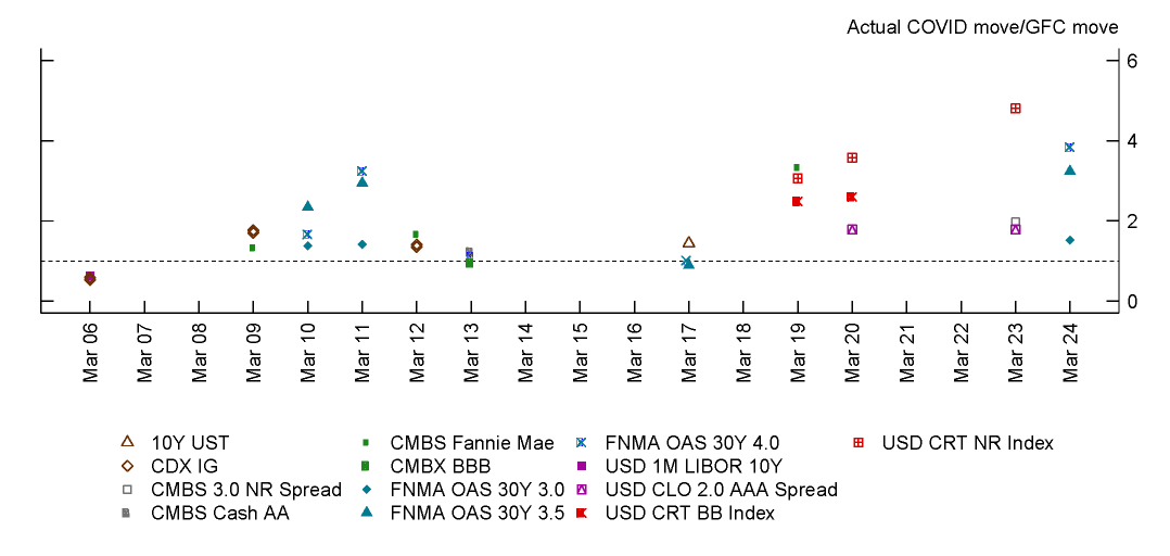 Figure 9: Securitization LoB – Largest three ratios of COVID to Great Financial Crisis risk factor movements for systemic banks on exception dates. See accessible link for data.