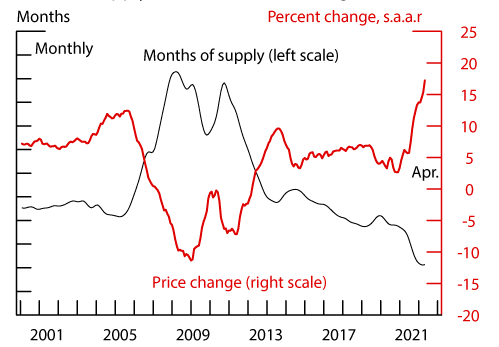 Figure 1: Months' Supply and House Price Growth. See accessible link for data.