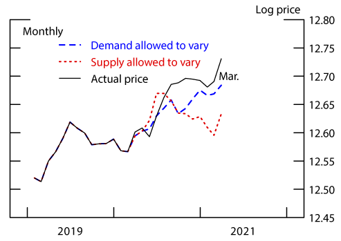 Figure 5: Counterfactual Log House Price. See accessible link for data.