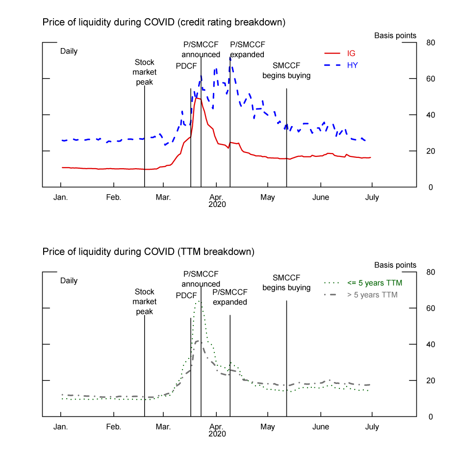 Figure 2: Noise, by credit rating and remaining time to maturity. See accessible link for data.
