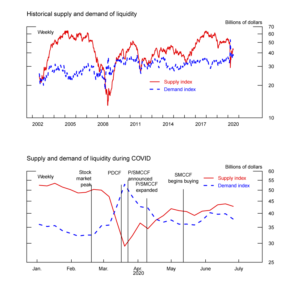 Figure 6: Evolution of liquidity supply and demand indexes. See accessible link for data.