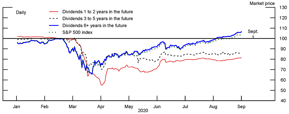 Figure 1. The S&P 500 Decomposed Using Dividend Futures. See accessible link for data.
