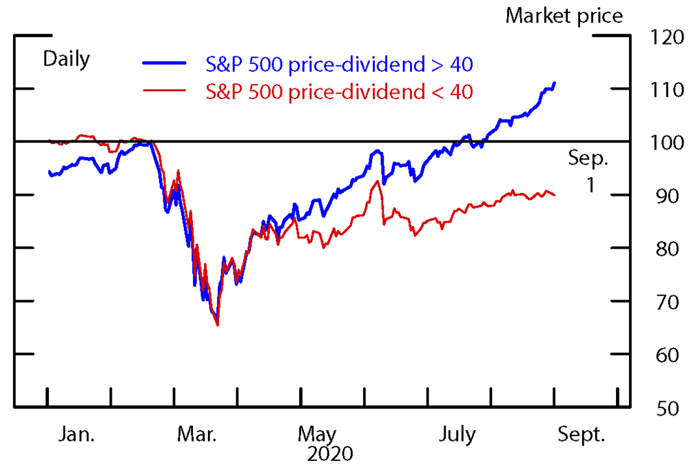 Figure 2. High and Low Price-Dividend Stocks. See accessible link for data.