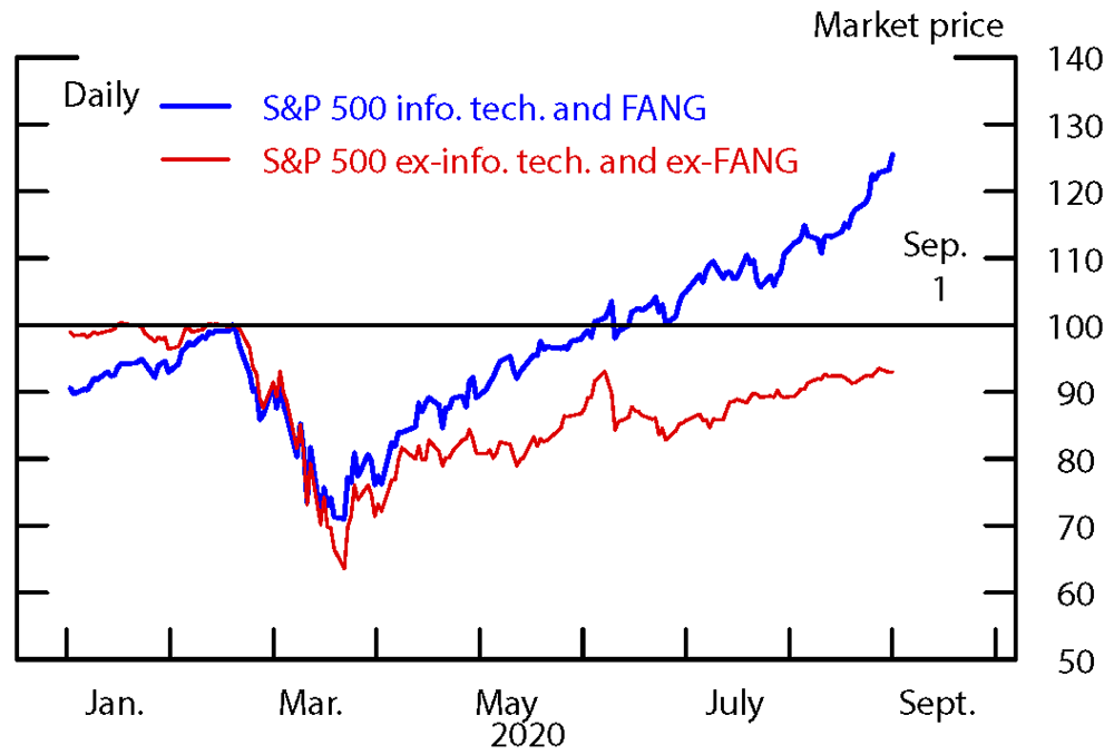 Figure 3. Tech and FANG Stocks. See accessible link for data.