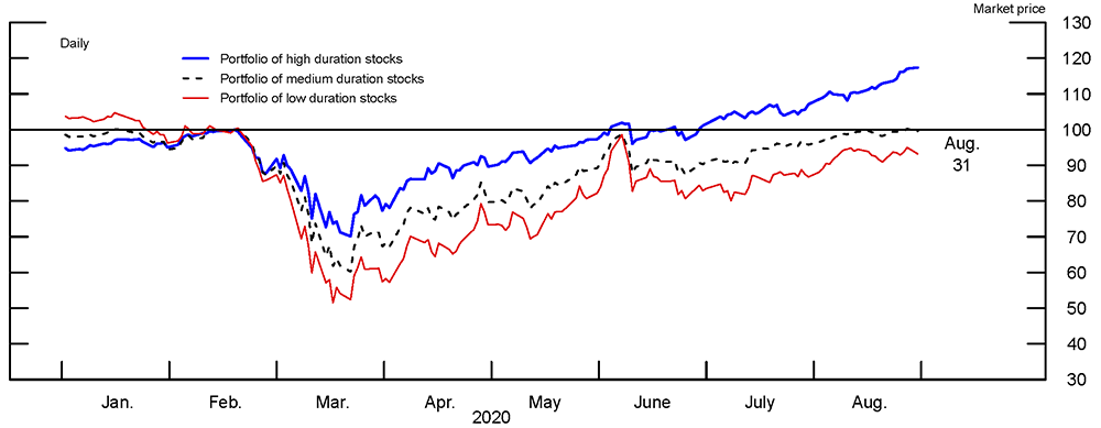 Figure 4. Returns on US Stocks Sorted by Duration. See accessible link for data.