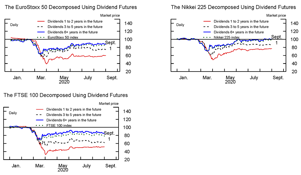 Figure 5. The EuroStoxx 50, FTSE 100, and Nikkei 225 Decomposed Using Dividend Futures. See accessible link for data.