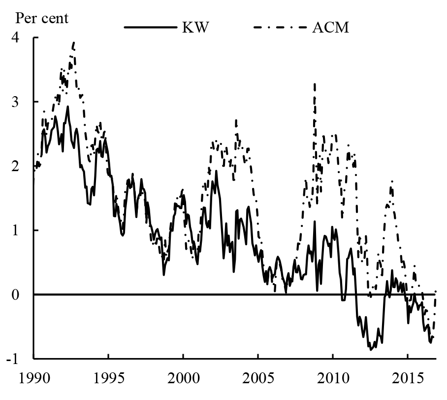 Figure 1: Kim-Wright and Adrian-Crump-Moench (2013) ten-year term premiums. See accessible link for data.