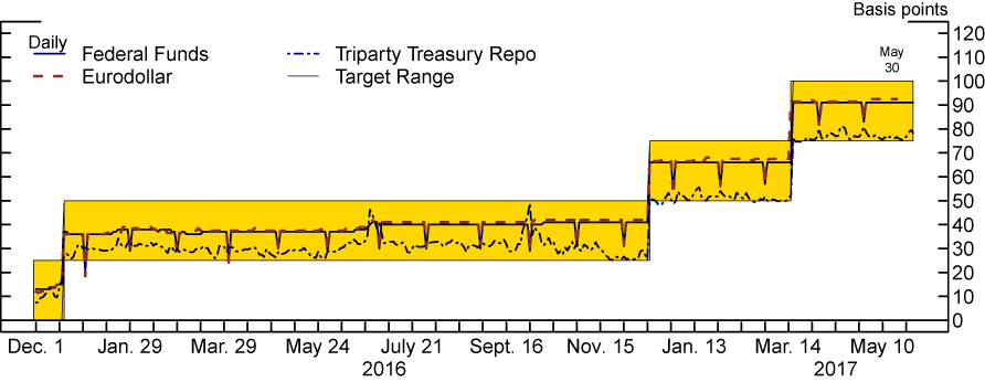 Figure 1: Overnight Money Market Rates. See accessible link for data.