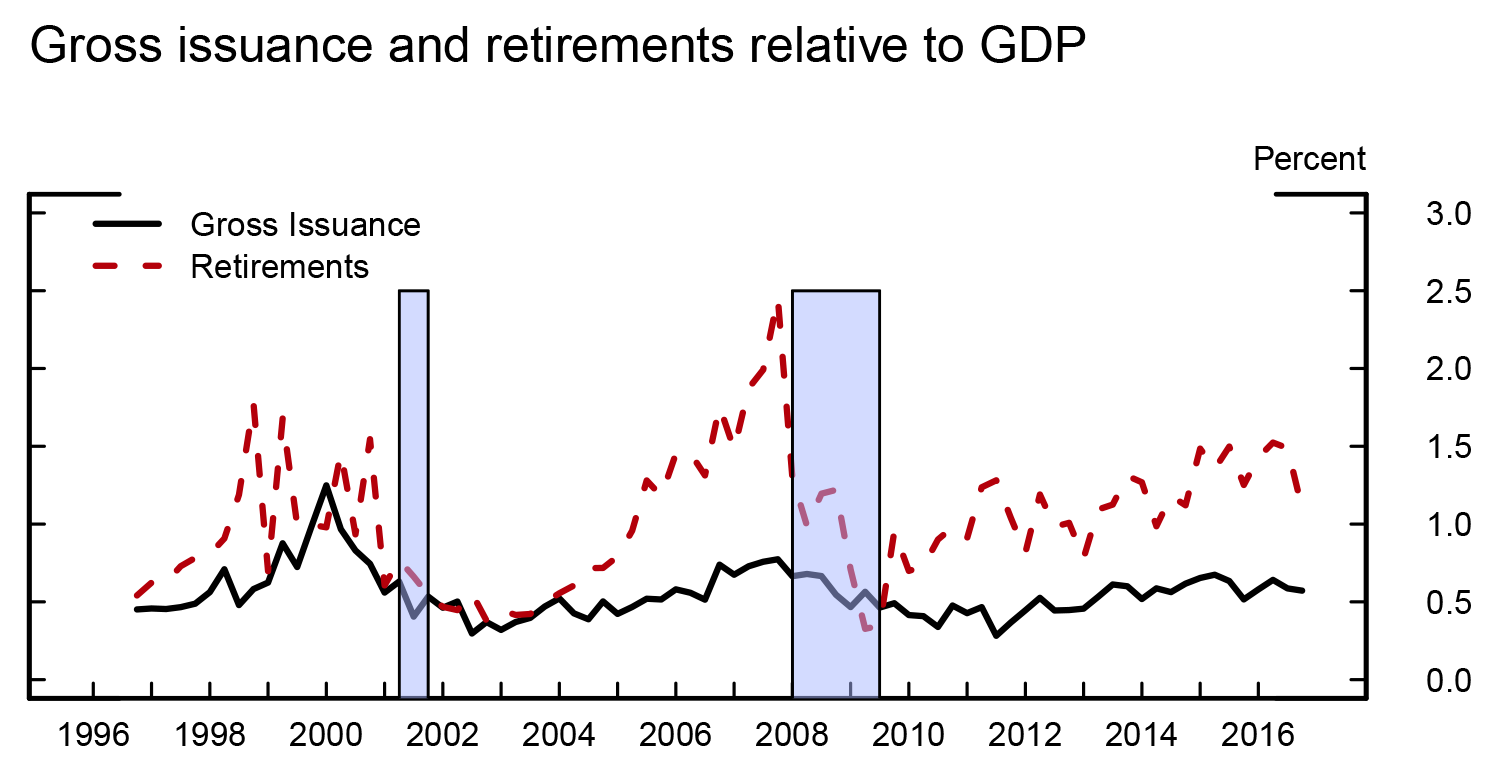 Figure 1. Equity issuance and retirement over time scaled by GDP. See accessible link for data.