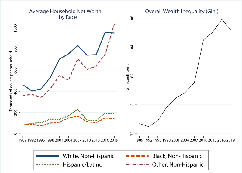 Figure 1. Household net worth and income, by race and ethnicity. See accessible link for data.