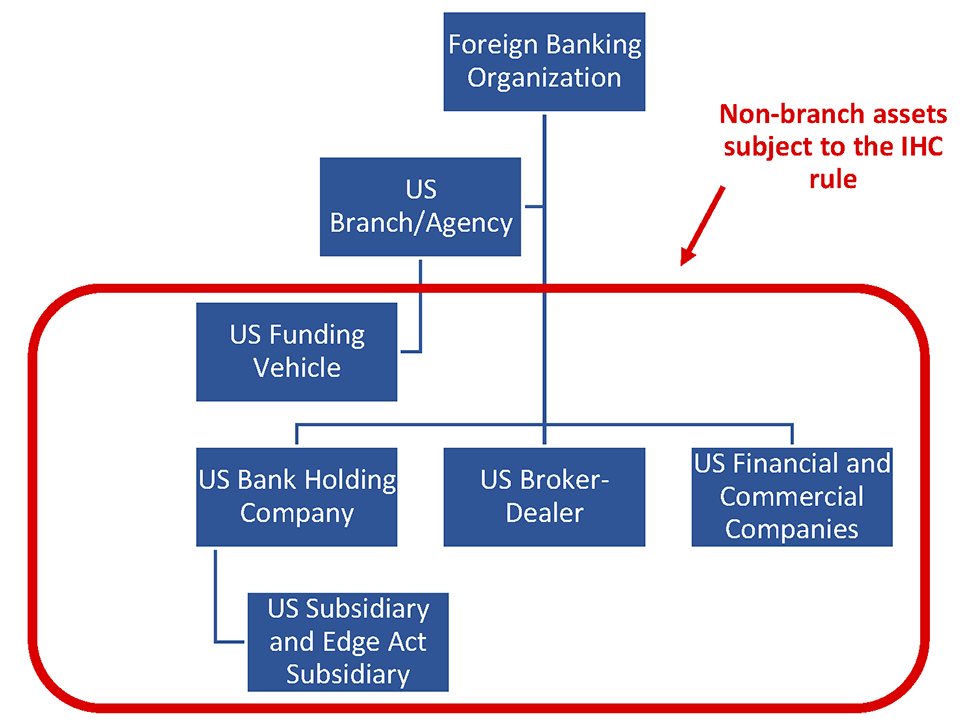 Figure 1. Description of the Intermediate Holding Company Structure. See accessible link for data.