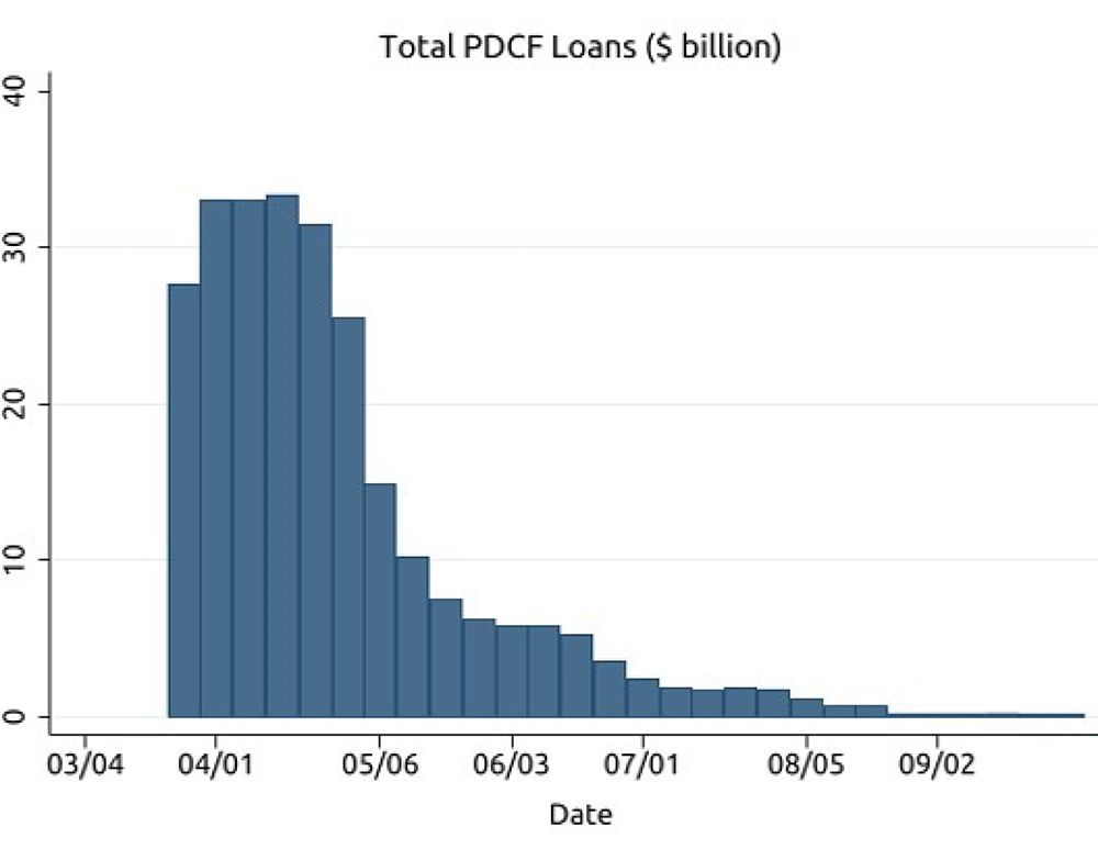 Figure 1. Total PDCF Loans Outstanding ($ billion). See accessible link for data.