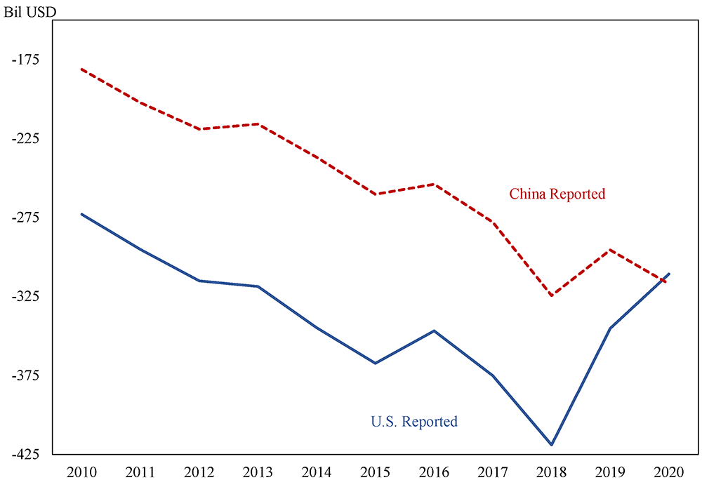 Figure 1. Reported U.S.-China Bilateral Goods Trade Deficit. See accessible link for data.