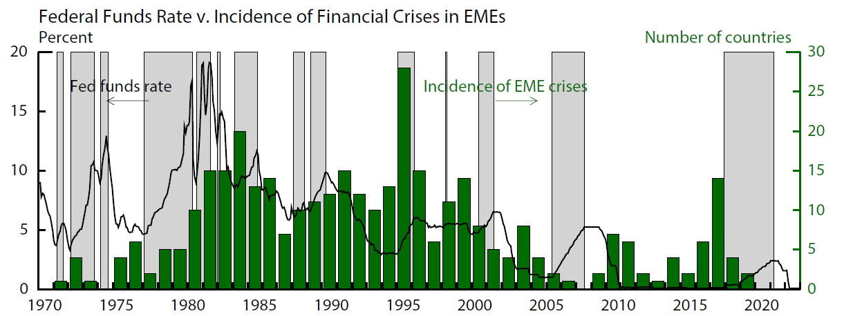 Figure 1. Federal Funds Rate versus Incidence of Financial Crises in EMEs. See accessible link for data.