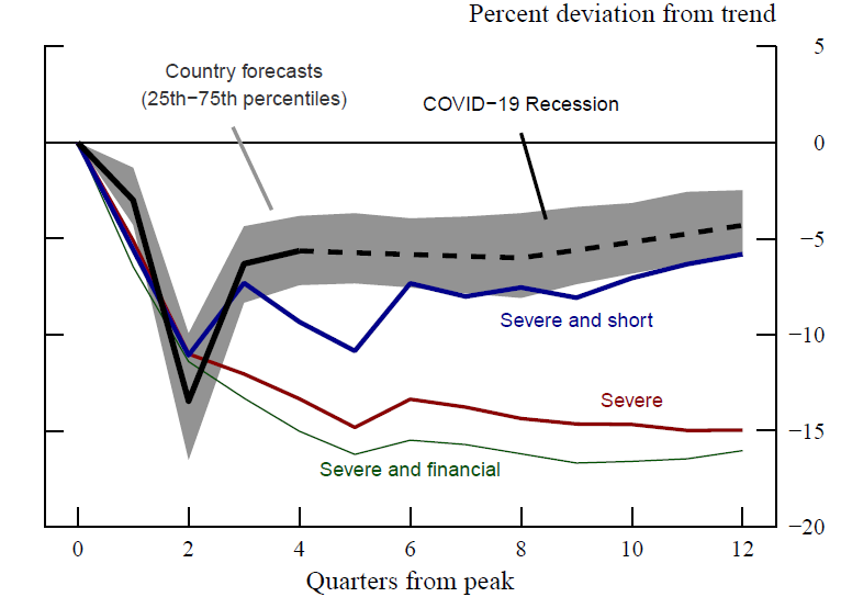 Figure 1. GDP Recovery after “Severe Recessions”. See accessible link for data.