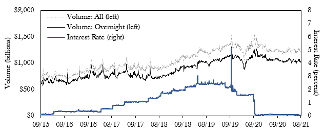Figure 1. Overnight Triparty Repo Daily Volumes and Rates. See accessible link for data.