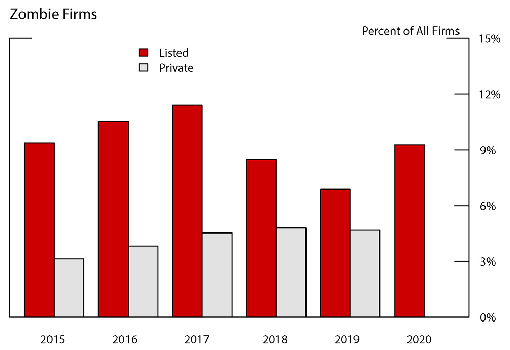 Figure 1. Share of U.S. Zombie Firms, 2015-20. See accessible link for data.