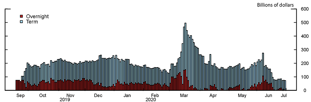 Figure 1. Federal Reserve Repo Outstanding. See accessible link for data.