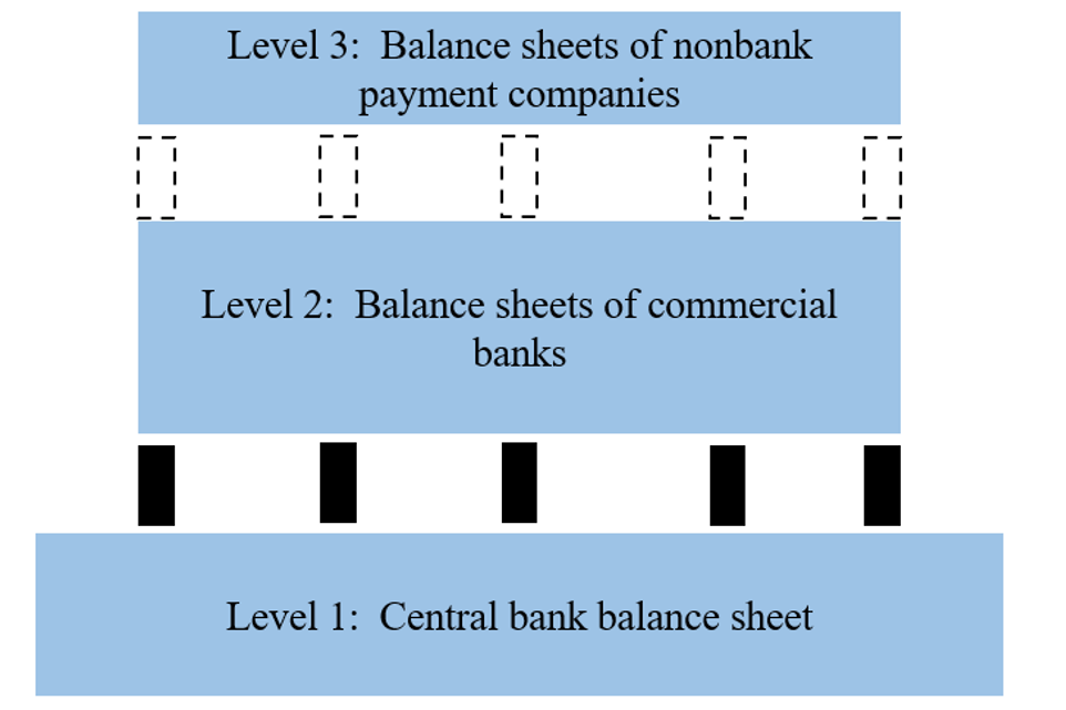 Figure 1. The Modern Tiered U.S. Payment System. The "tiered" structure of the U.S. payments system, consisting of the central bank balance sheet, which serves as a foundation of safety and confidence (Level 1), and the balance sheets of commercial banks with supporting pillars of federal regulation and supervision and federal deposit insurance coverage (Level 2). A third tier is the balance sheets of a range of nonbank payment companies with varying degrees of federal regulation and supervision (Level 3).