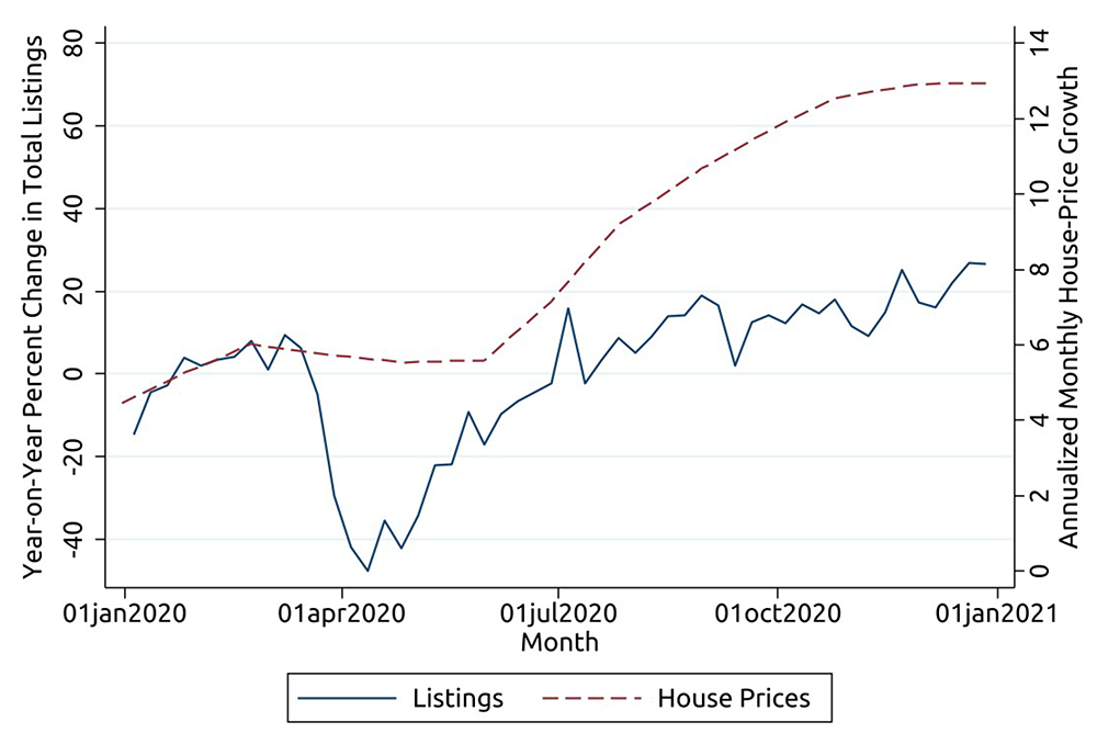 Figure 1. Year-over-Year Listings Growth vs. House-Price Growth. See accessible link for data.