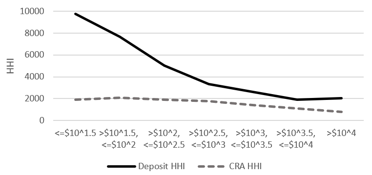 Figure 1. Average HHI. See accessible link for data.