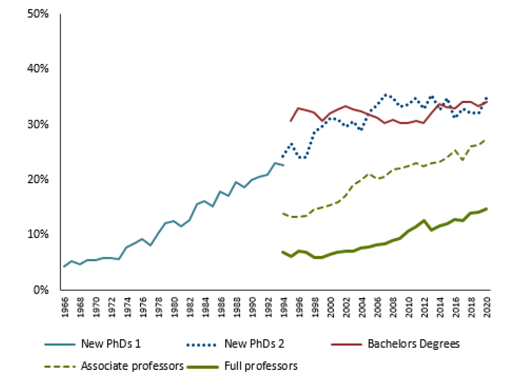 Figure 1. Women's shares of economics degrees and representation in economics faculty, 1966–2020. See accessible link for data.