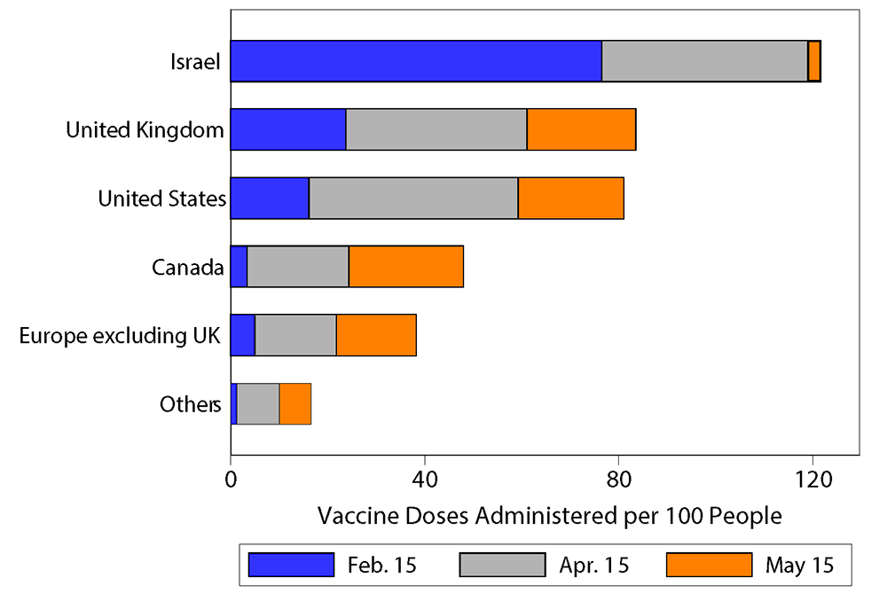 Figure 1. Vaccine Doses Administered in Selected Regions. See accessible link for data.