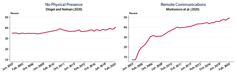 Figure 1. Measuring the Ability to Work Remotely. See accessible link for data.