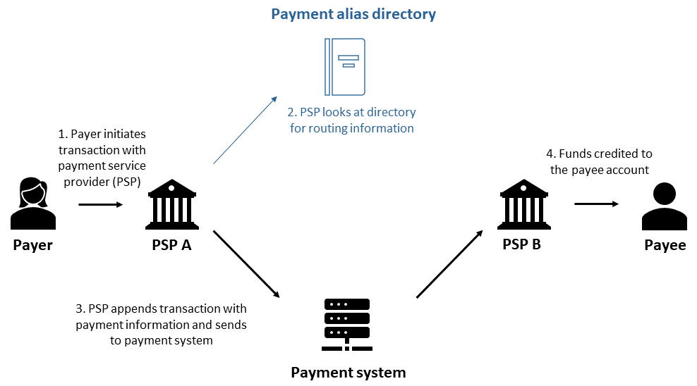Figure 1. Stylized process flow for payment alias directory in a payment transaction. See accessible link for data.