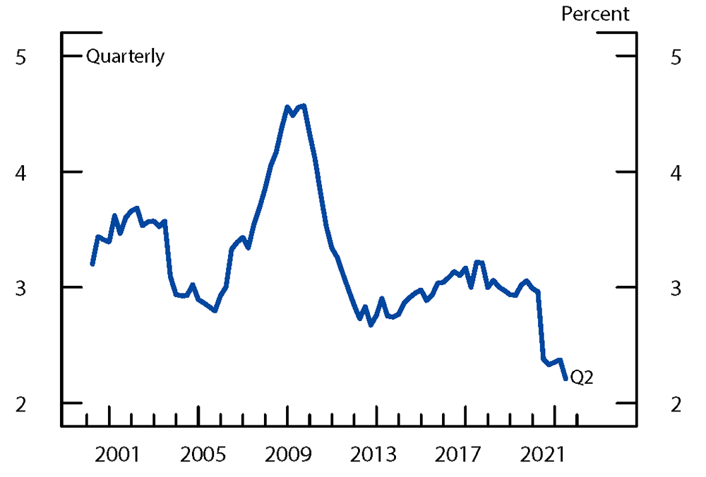 Figure 1. Auto Loan Delinquency Rates. See accessible link for data.