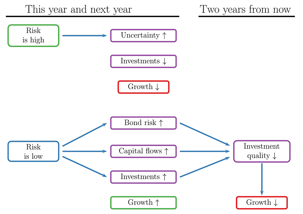 Figure 1. Perceived risk and growth. See accessible link for data.