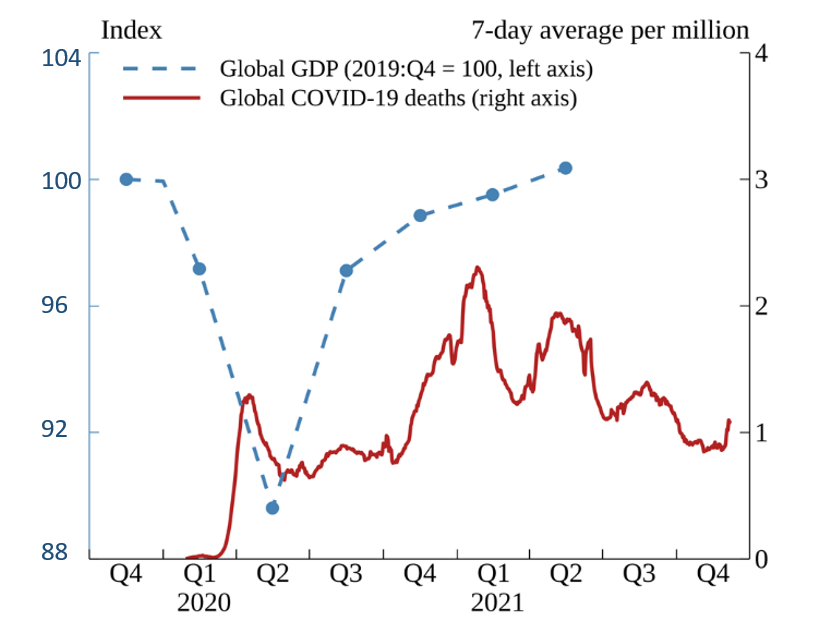 Figure 1. Global GDP and COVID-19 Deaths. See accessible link for data.