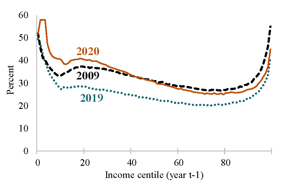 Figure 1. Share of working-age adults in tax units with at least a 10 percent decline in real market income (by prior-year income). See accessible link for data.