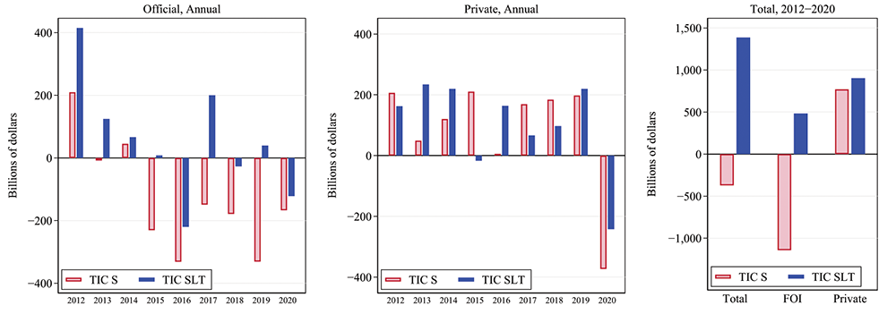 Figure 1. Net Foreign Purchases of U.S. Treasury Bonds 2012 to 2020. See accessible link for data.