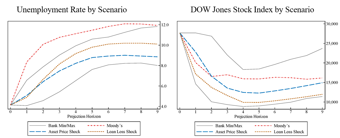 Figure 1. Unemployment and DOW Jones Stock Index by Scenario. See accessible link for data.