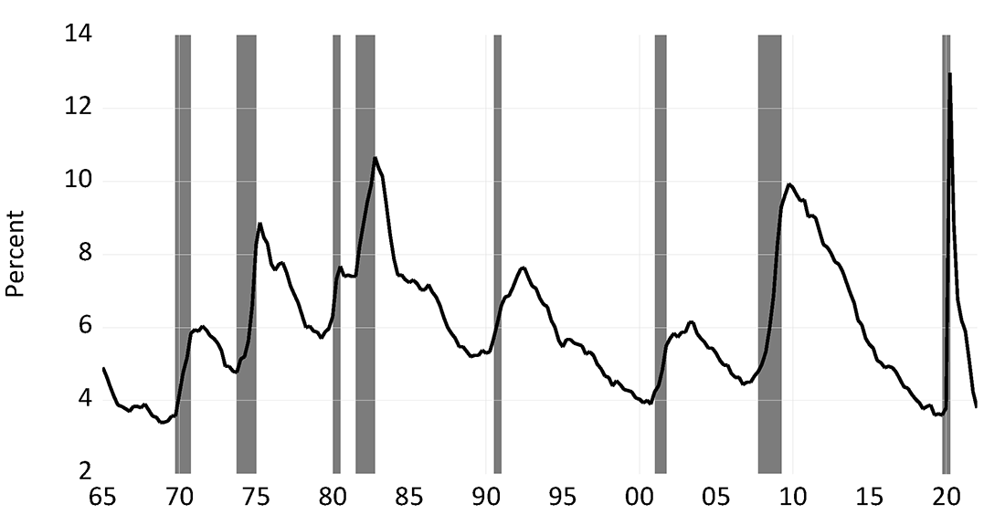 Figure 1. Unemployment Rate, 1965Q1 to 2022Q1. See accessible link for data.