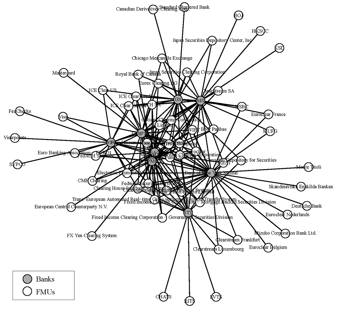 Figure 1. LISCC Firms and Reported Key FMU Relationships. See accessible link for data.