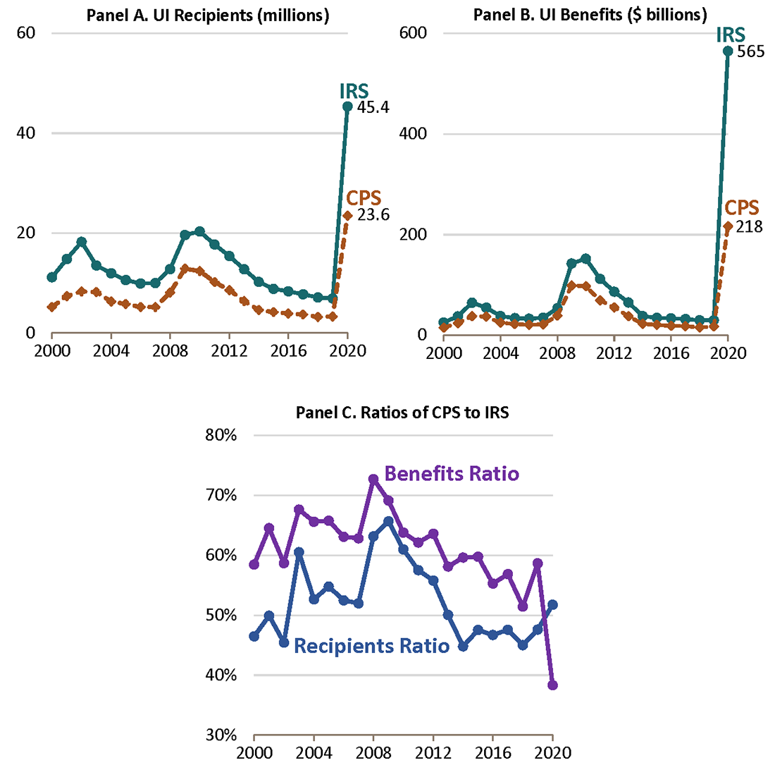 Figure 1. Unemployment Insurance: Recipients and Benefits. See accessible link for data.