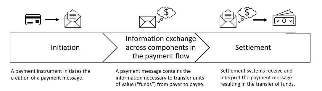 Figure 1. Simplified view of elements of a payment system. See accessible link for data.