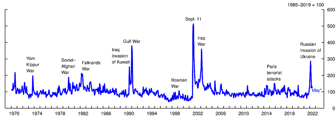 Figure 1. The Geopolitical Risk Index. See accessible link for data.