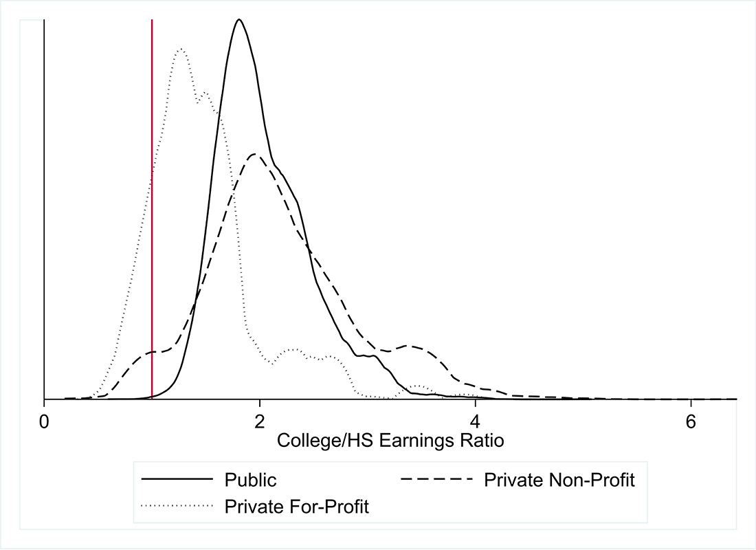 Figure 1. Distribution of Median College/HS Earnings Ratio in 2018-19 for the 2007-08 Enrollment Cohort. See accessible link for data.